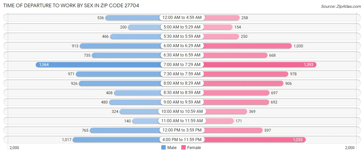 Time of Departure to Work by Sex in Zip Code 27704