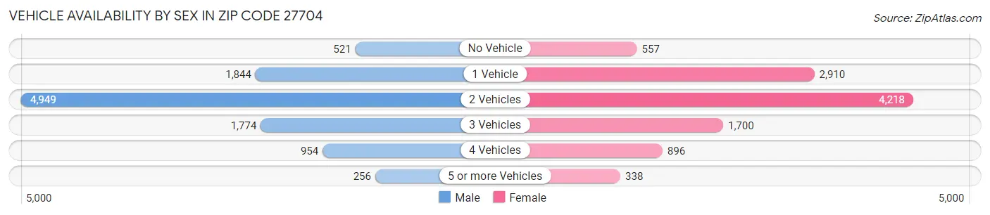 Vehicle Availability by Sex in Zip Code 27704