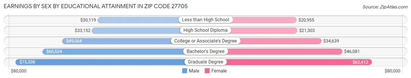 Earnings by Sex by Educational Attainment in Zip Code 27705