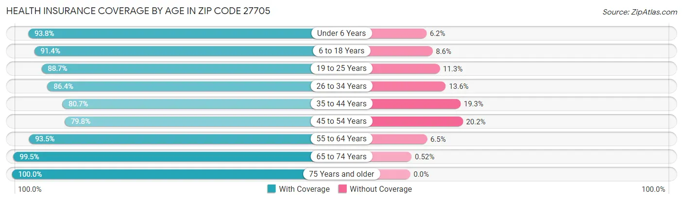 Health Insurance Coverage by Age in Zip Code 27705