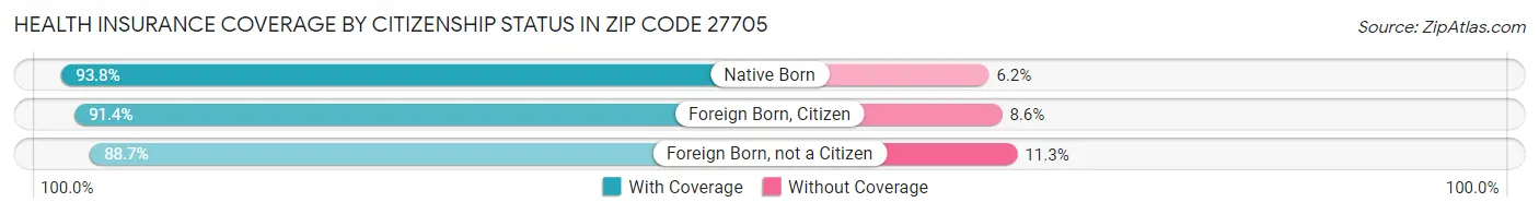 Health Insurance Coverage by Citizenship Status in Zip Code 27705