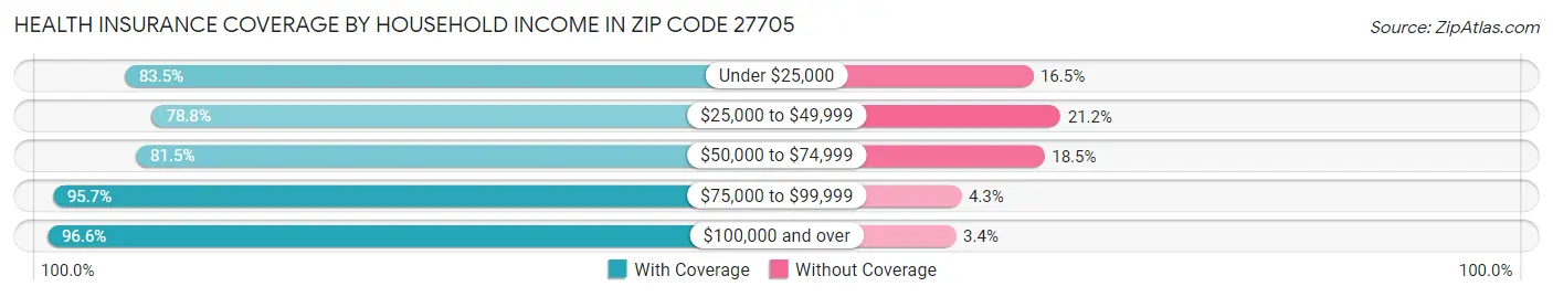 Health Insurance Coverage by Household Income in Zip Code 27705