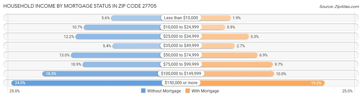 Household Income by Mortgage Status in Zip Code 27705