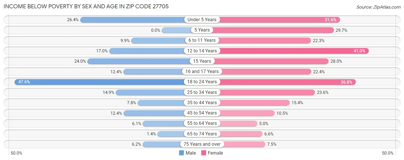 Income Below Poverty by Sex and Age in Zip Code 27705