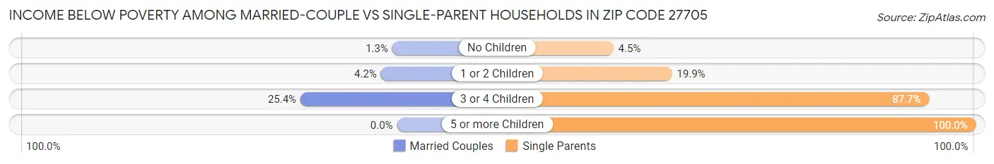 Income Below Poverty Among Married-Couple vs Single-Parent Households in Zip Code 27705