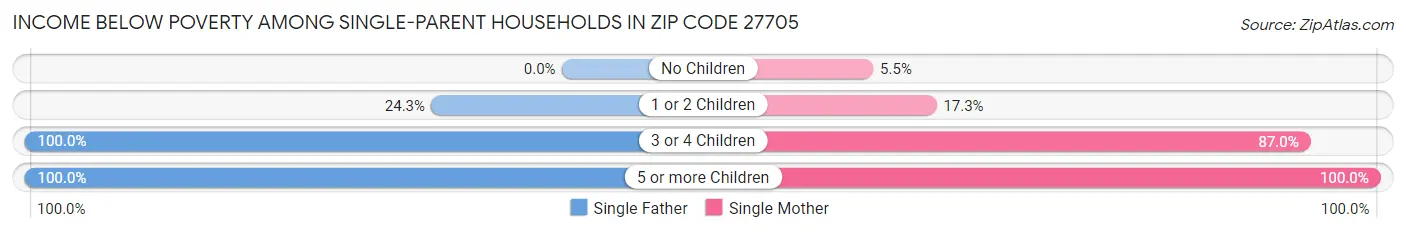 Income Below Poverty Among Single-Parent Households in Zip Code 27705