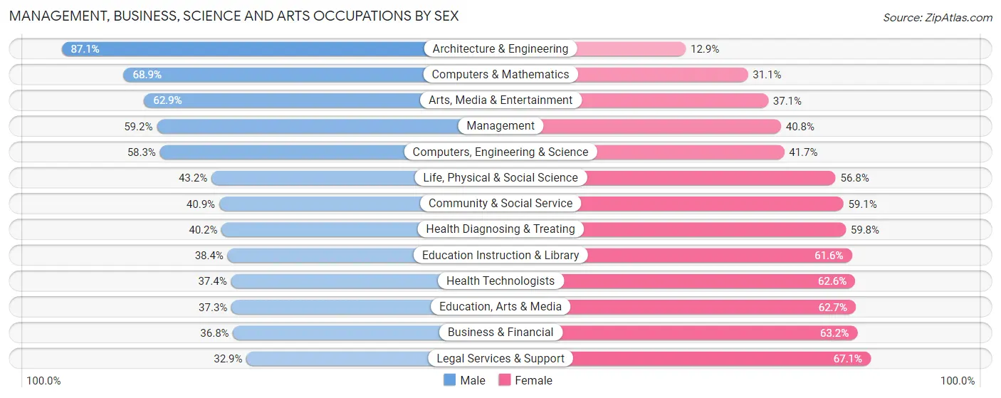 Management, Business, Science and Arts Occupations by Sex in Zip Code 27705