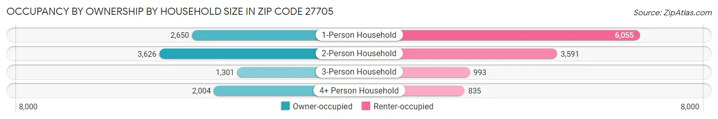 Occupancy by Ownership by Household Size in Zip Code 27705