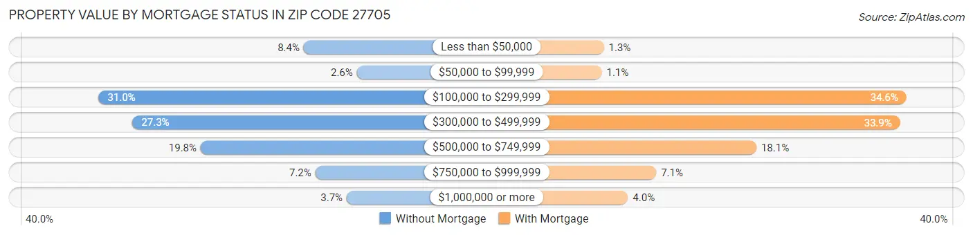 Property Value by Mortgage Status in Zip Code 27705