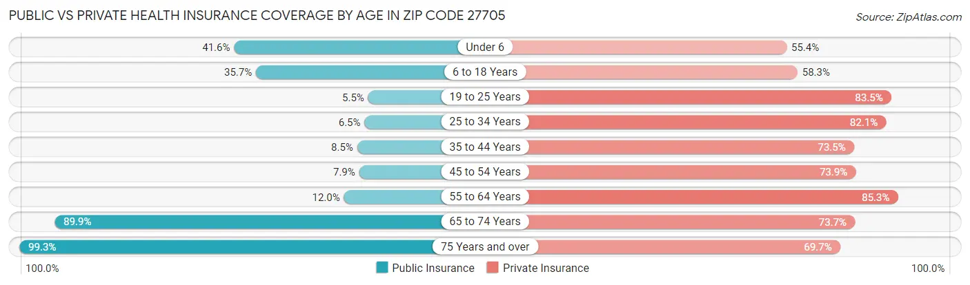 Public vs Private Health Insurance Coverage by Age in Zip Code 27705