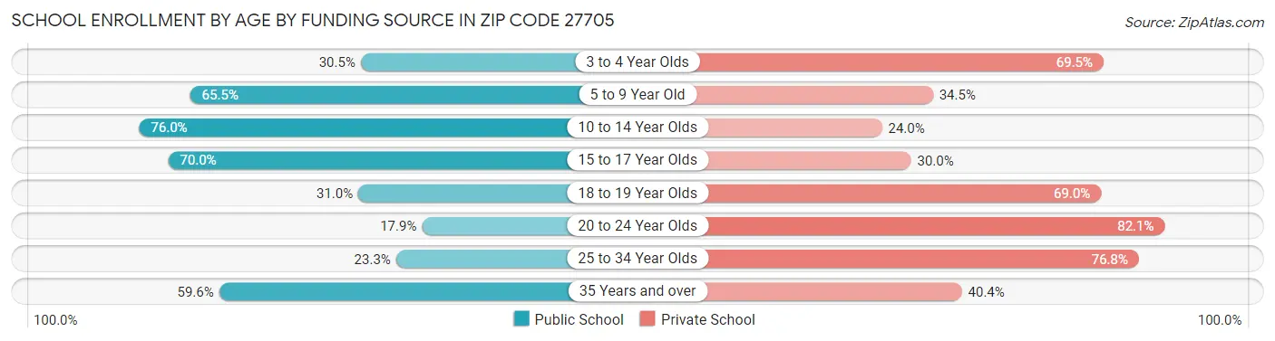 School Enrollment by Age by Funding Source in Zip Code 27705