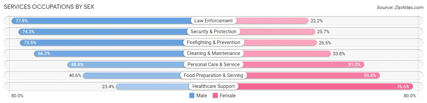 Services Occupations by Sex in Zip Code 27705