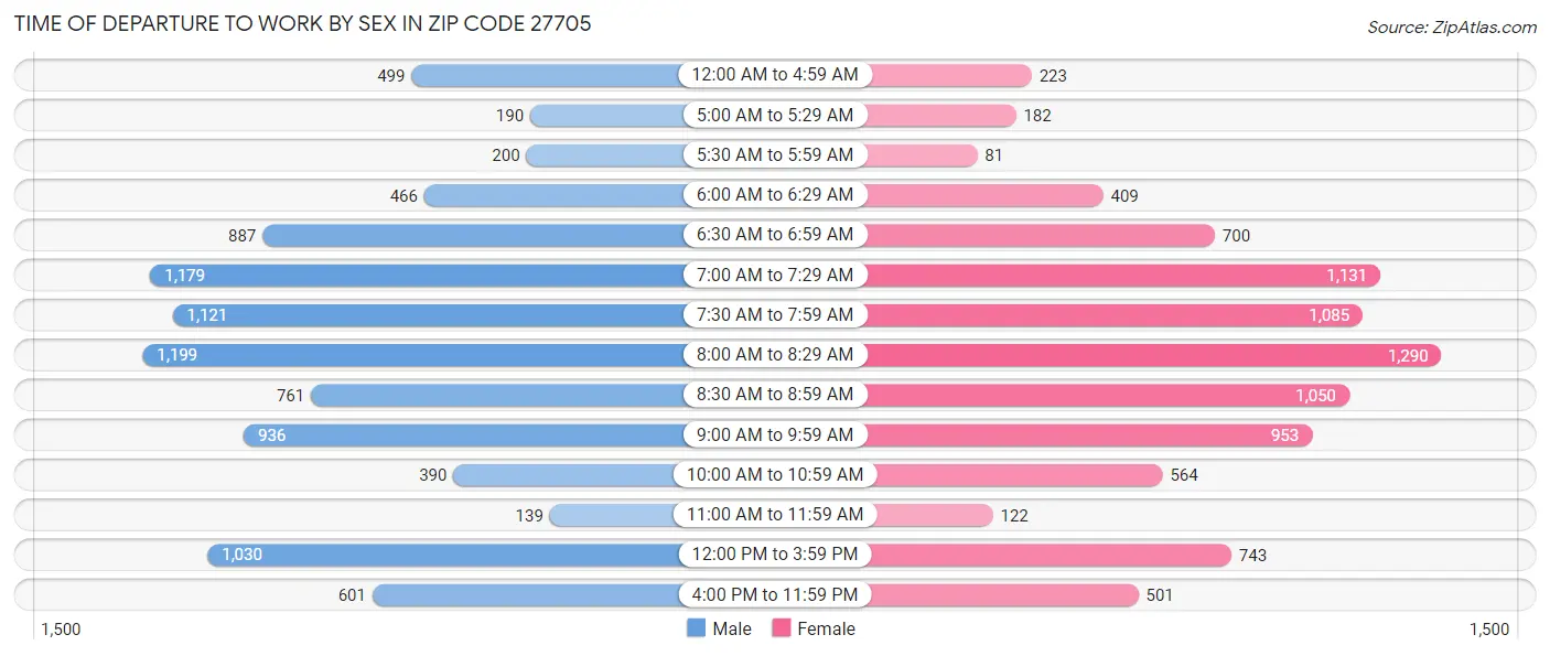 Time of Departure to Work by Sex in Zip Code 27705