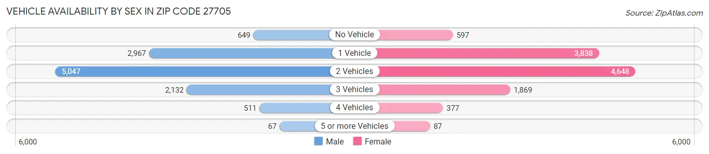 Vehicle Availability by Sex in Zip Code 27705