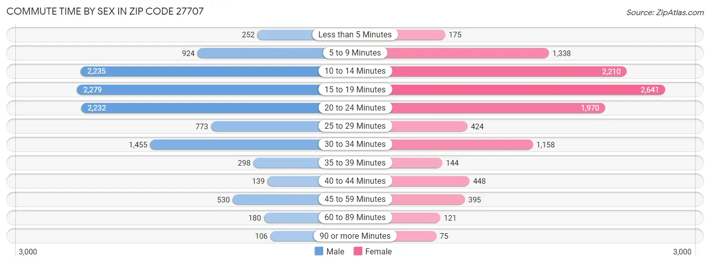 Commute Time by Sex in Zip Code 27707