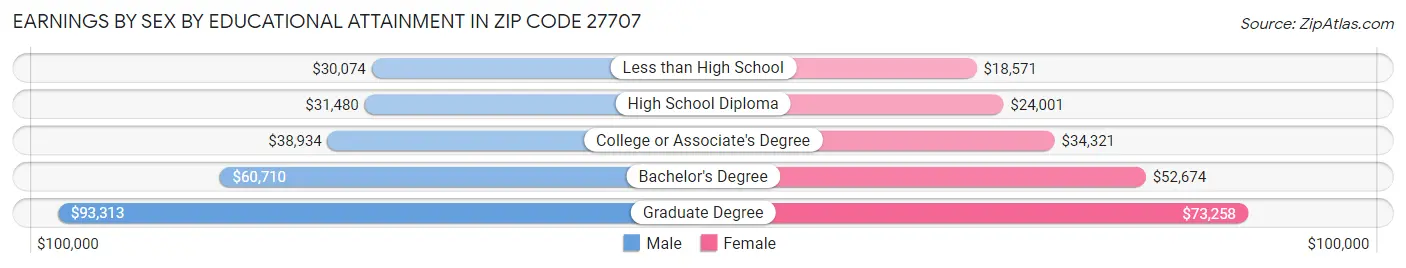 Earnings by Sex by Educational Attainment in Zip Code 27707