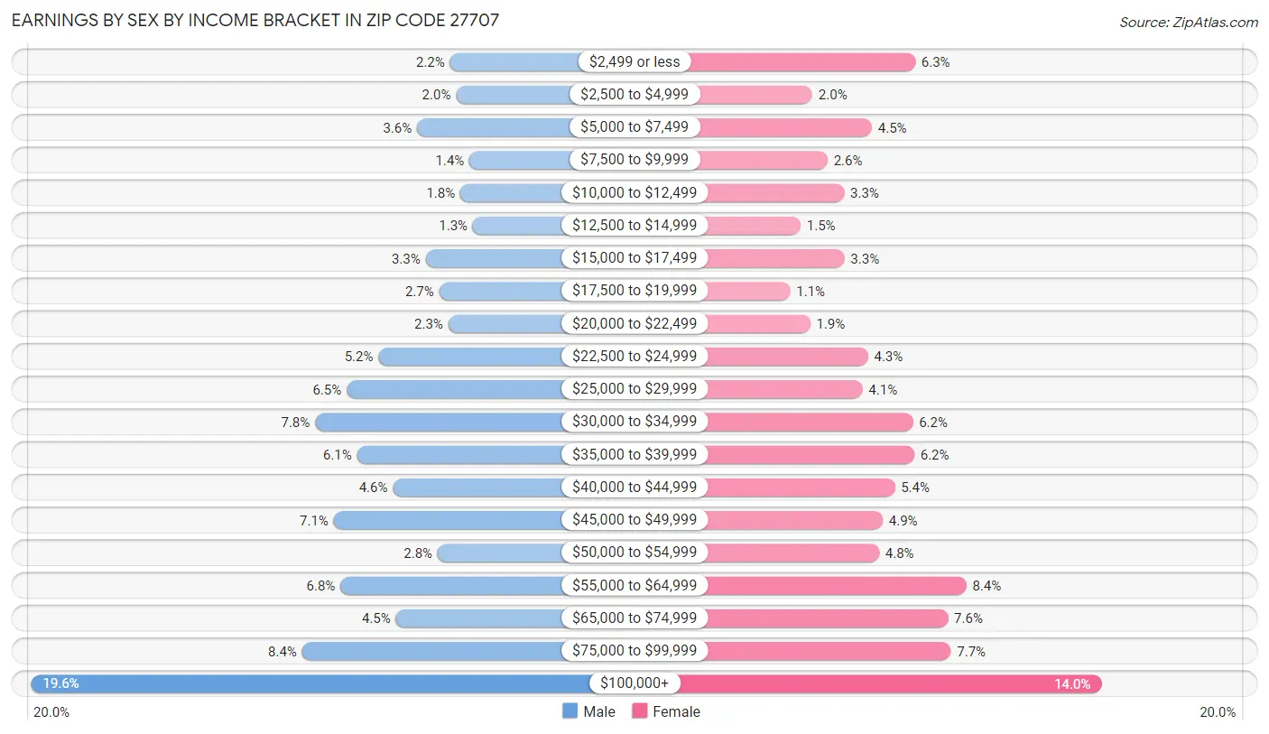 Earnings by Sex by Income Bracket in Zip Code 27707