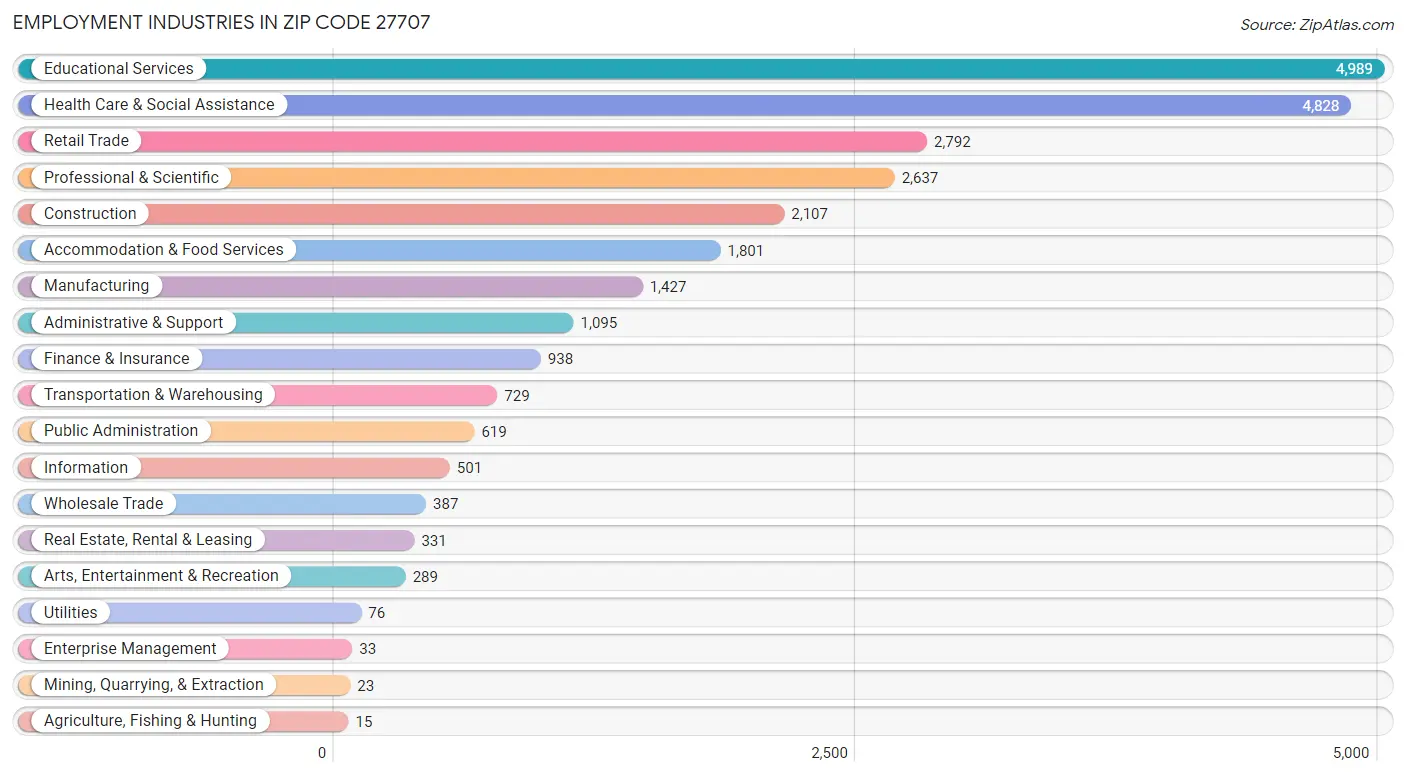 Employment Industries in Zip Code 27707