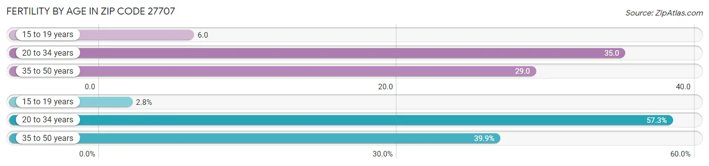 Female Fertility by Age in Zip Code 27707