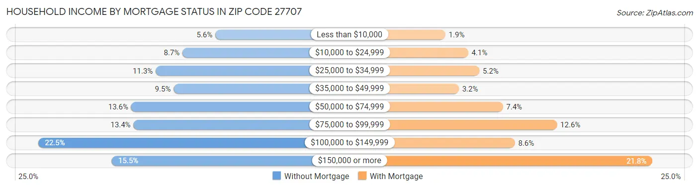 Household Income by Mortgage Status in Zip Code 27707