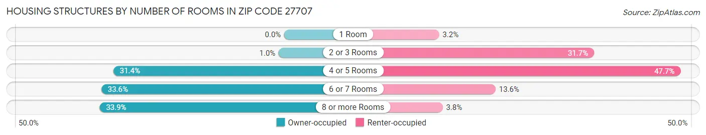 Housing Structures by Number of Rooms in Zip Code 27707