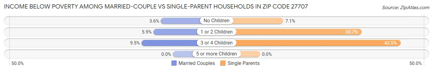 Income Below Poverty Among Married-Couple vs Single-Parent Households in Zip Code 27707