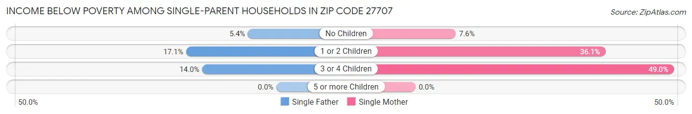 Income Below Poverty Among Single-Parent Households in Zip Code 27707