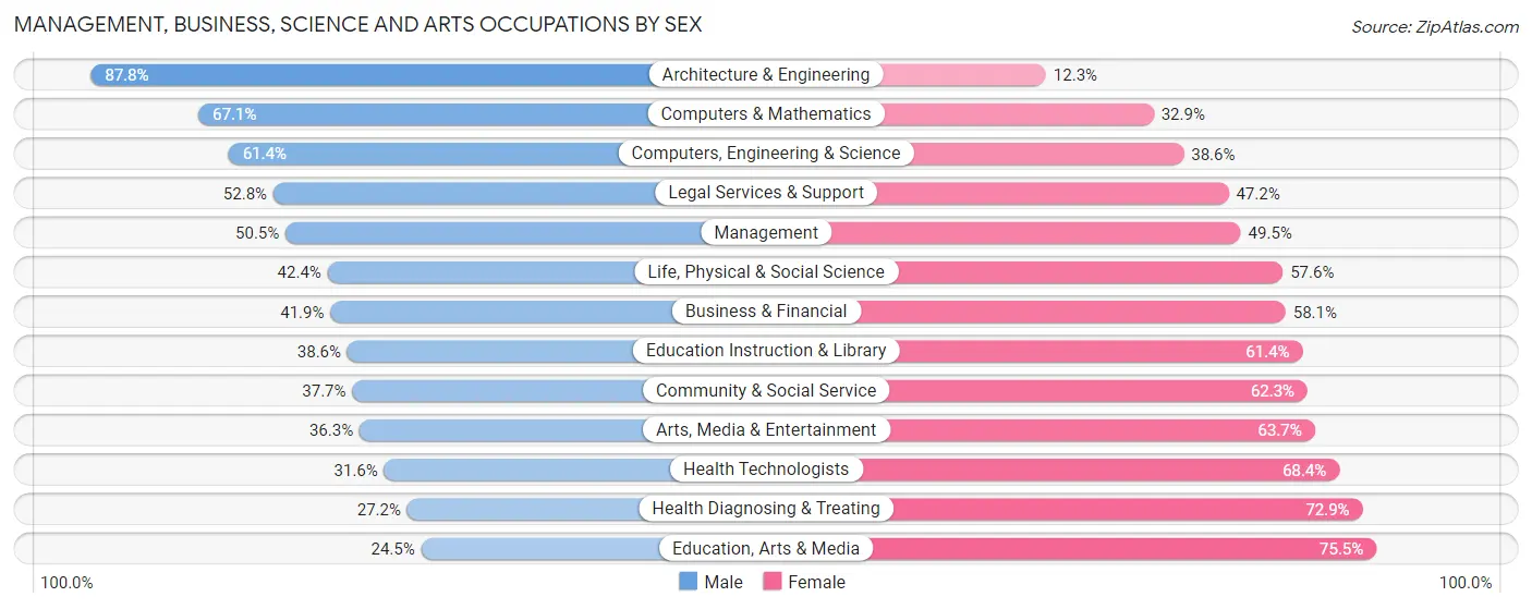 Management, Business, Science and Arts Occupations by Sex in Zip Code 27707