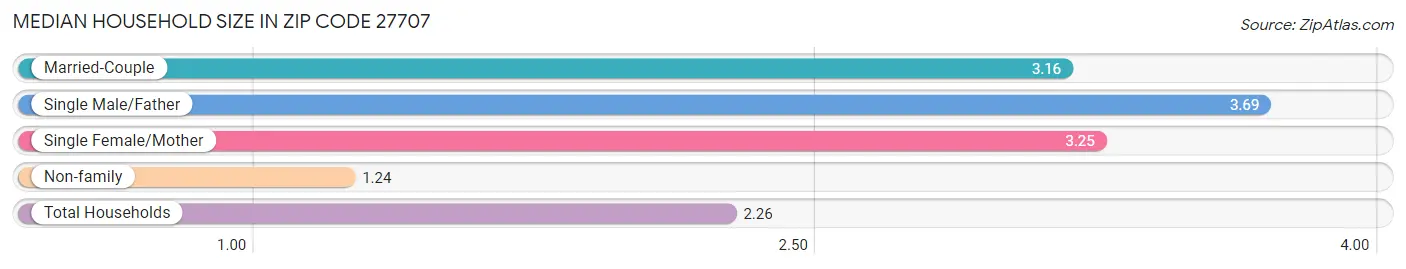 Median Household Size in Zip Code 27707