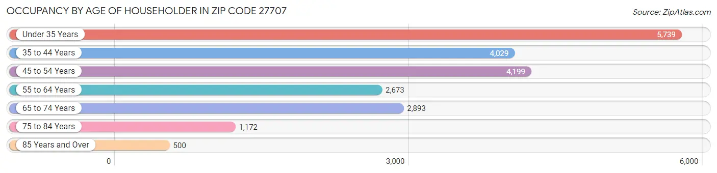 Occupancy by Age of Householder in Zip Code 27707