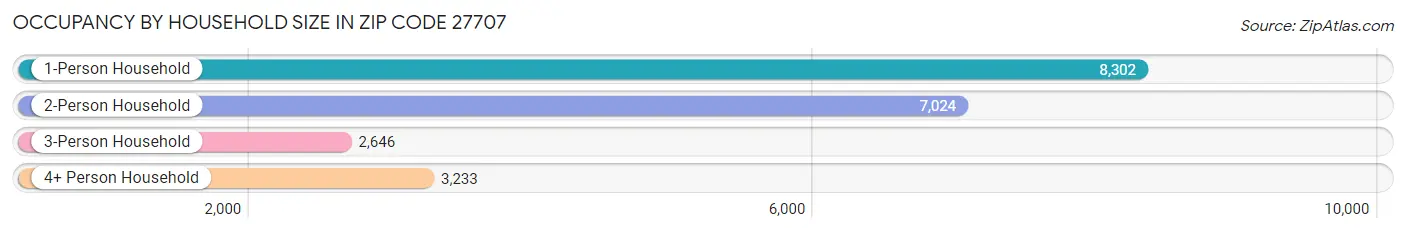 Occupancy by Household Size in Zip Code 27707