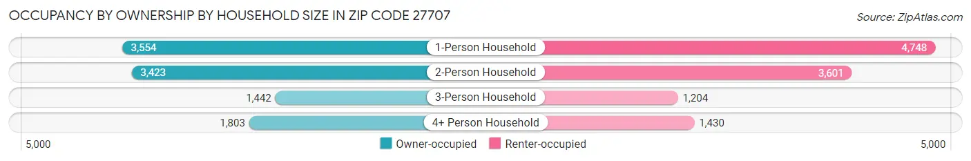 Occupancy by Ownership by Household Size in Zip Code 27707