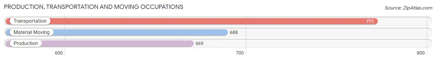 Production, Transportation and Moving Occupations in Zip Code 27707
