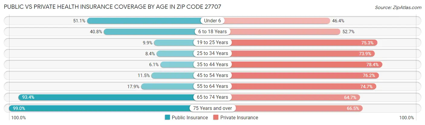 Public vs Private Health Insurance Coverage by Age in Zip Code 27707