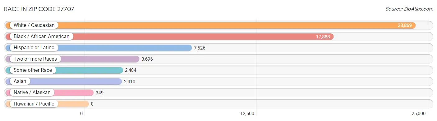 Race in Zip Code 27707
