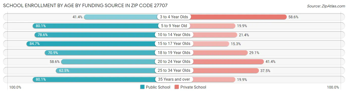 School Enrollment by Age by Funding Source in Zip Code 27707