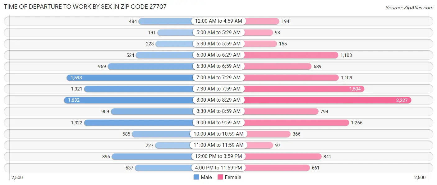 Time of Departure to Work by Sex in Zip Code 27707