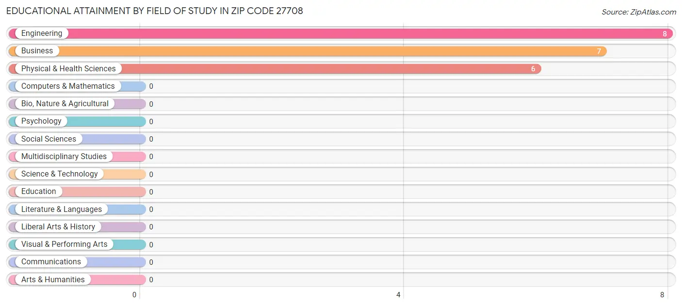 Educational Attainment by Field of Study in Zip Code 27708