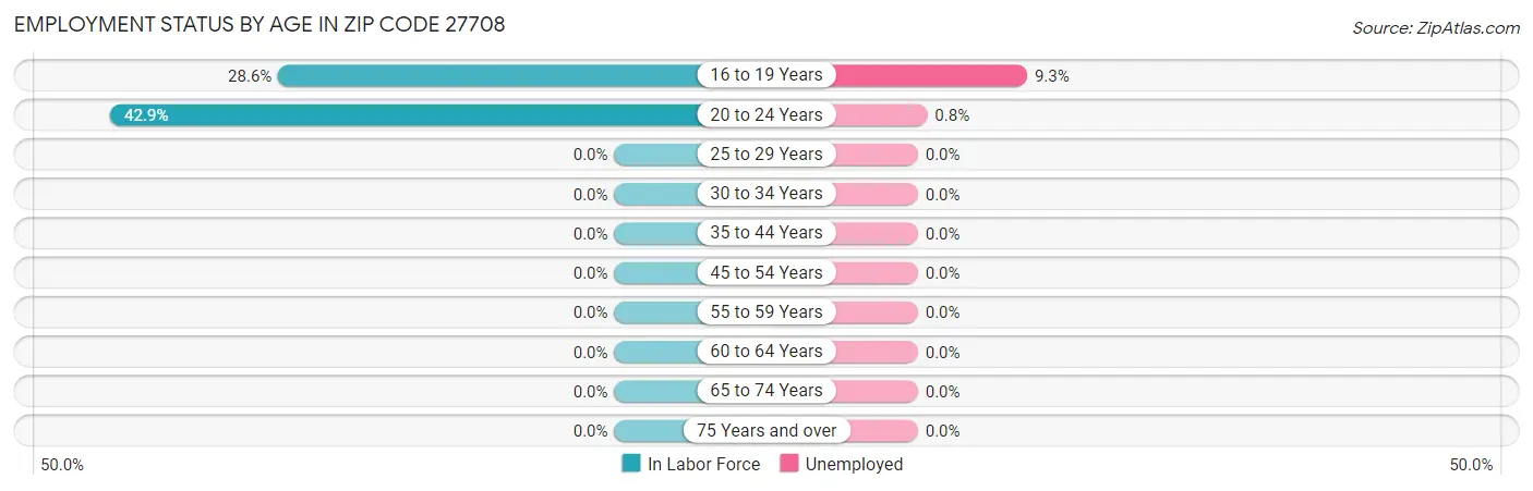 Employment Status by Age in Zip Code 27708