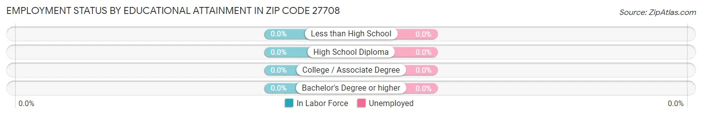 Employment Status by Educational Attainment in Zip Code 27708