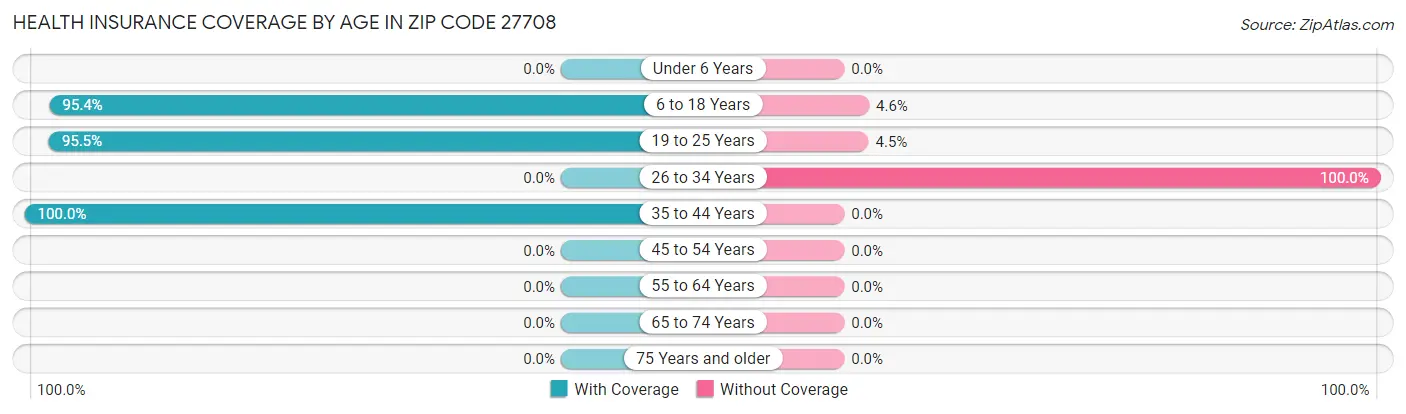 Health Insurance Coverage by Age in Zip Code 27708