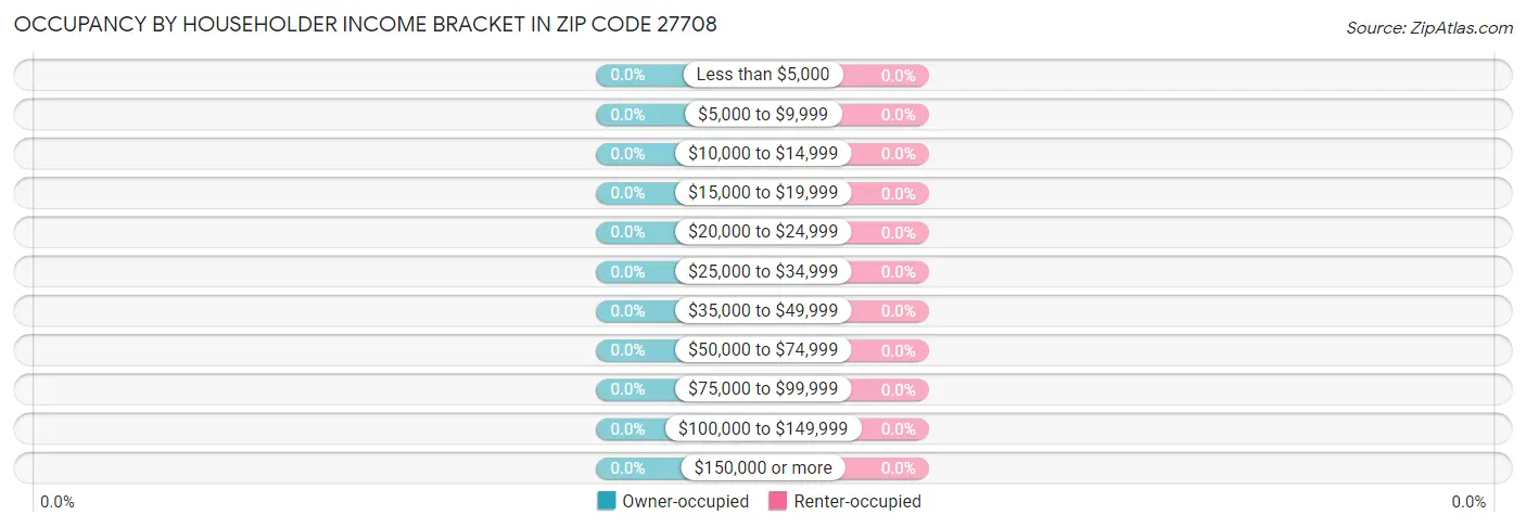 Occupancy by Householder Income Bracket in Zip Code 27708