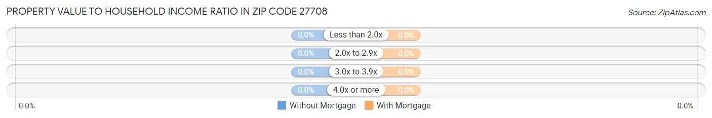 Property Value to Household Income Ratio in Zip Code 27708