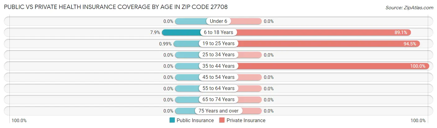 Public vs Private Health Insurance Coverage by Age in Zip Code 27708