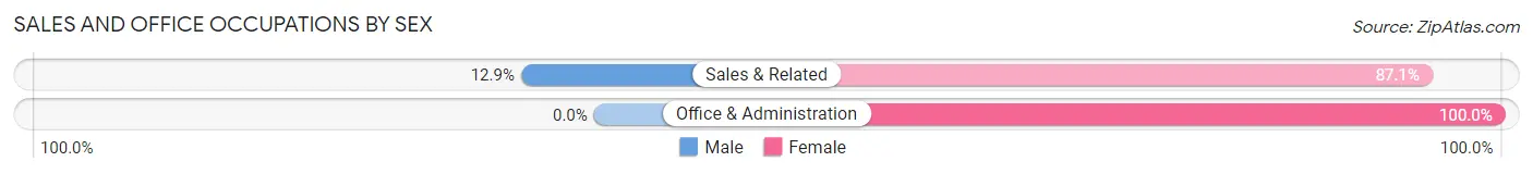 Sales and Office Occupations by Sex in Zip Code 27708