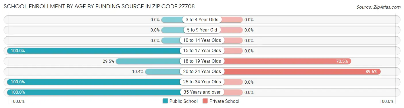 School Enrollment by Age by Funding Source in Zip Code 27708