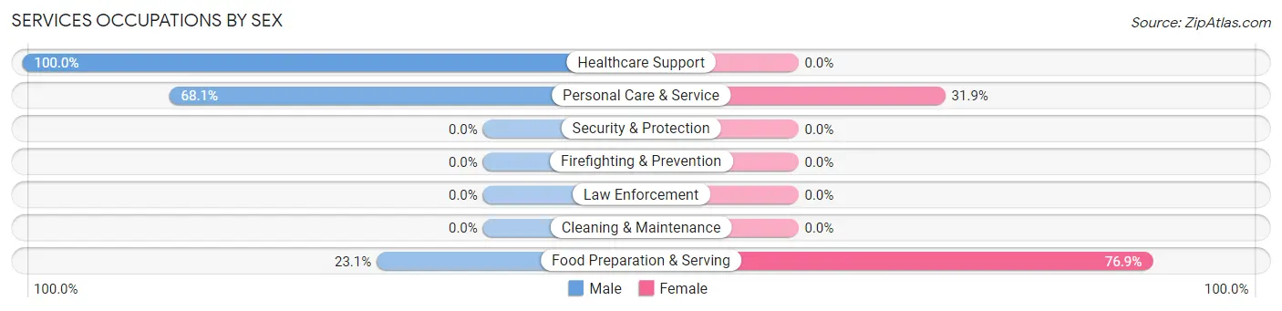Services Occupations by Sex in Zip Code 27708