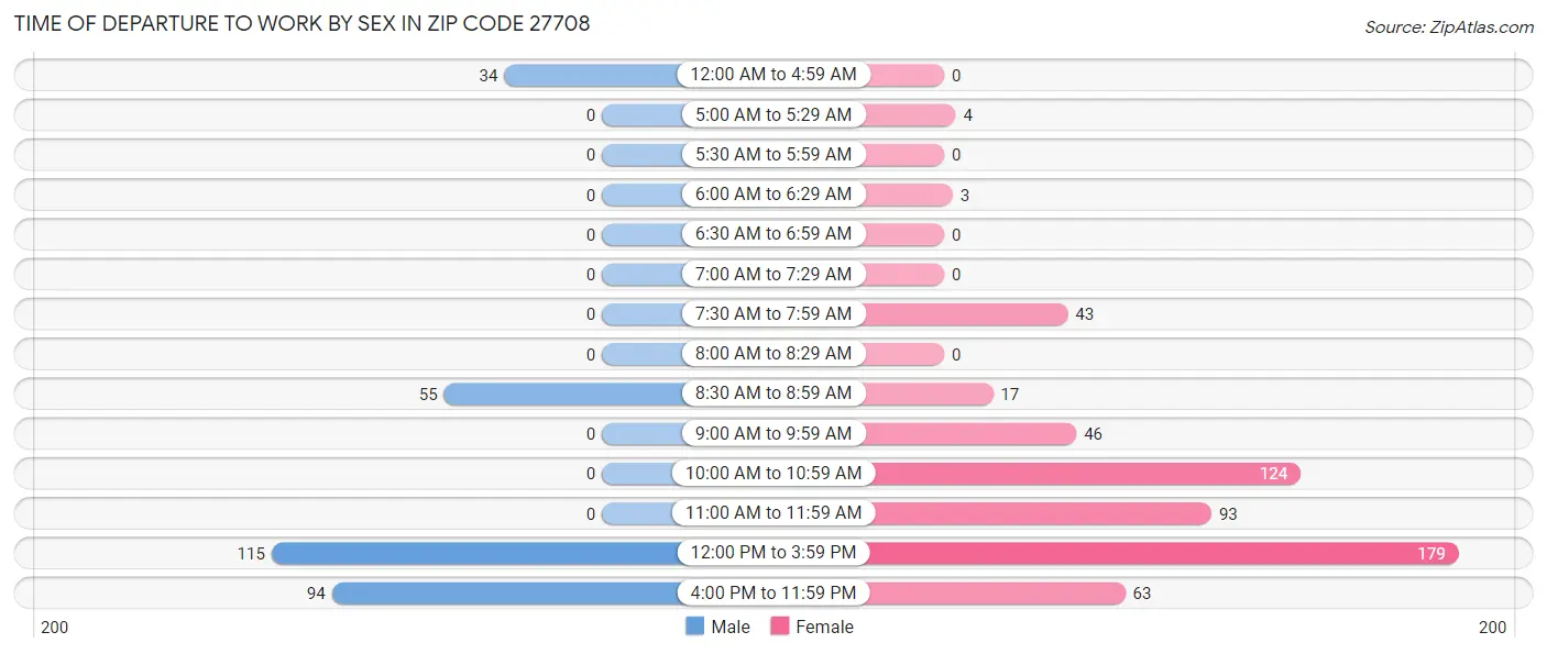 Time of Departure to Work by Sex in Zip Code 27708