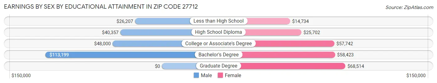 Earnings by Sex by Educational Attainment in Zip Code 27712