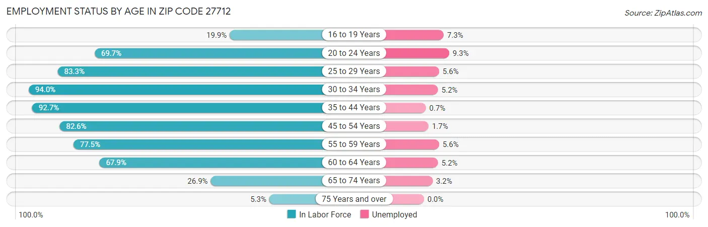Employment Status by Age in Zip Code 27712
